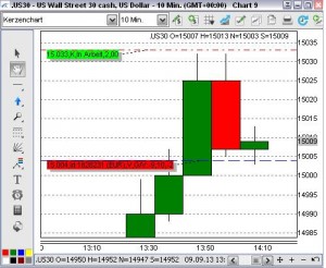 10-Minutenchart Dow Jones 2013-09-09 16:15 Uhr